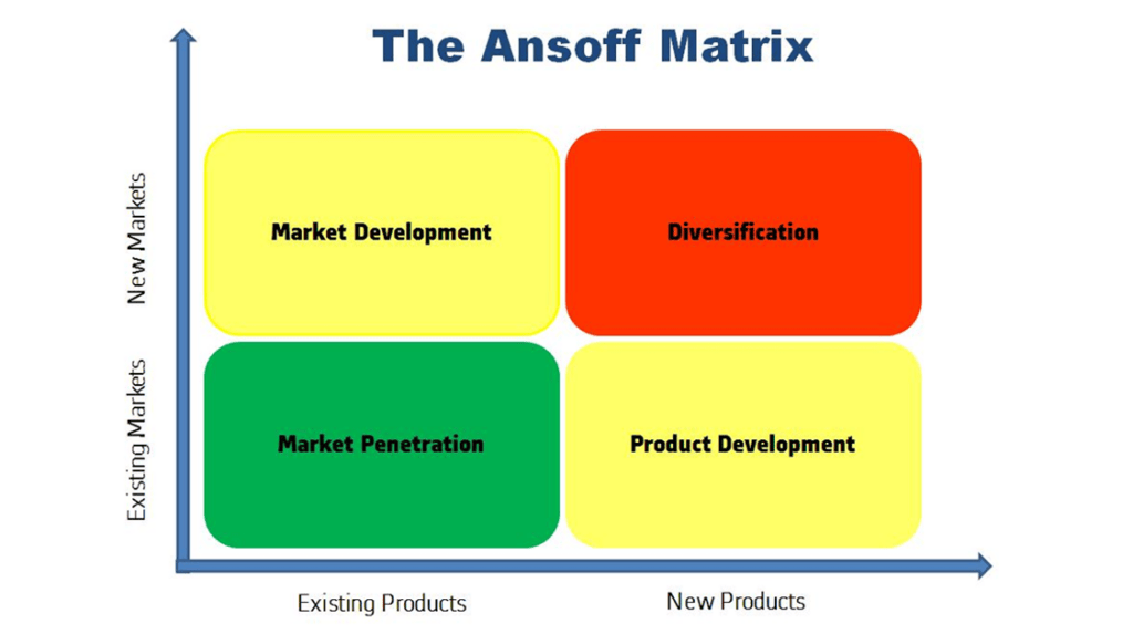 The Ansoff Matrix which shows four sections representing sections of how to diversify product offering